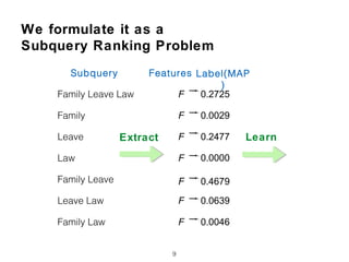 We formulate it as a
Subquery Ranking Problem
Family Leave Law
9
Family
Leave
Law
Family Leave
Leave Law
Family Law
F
F
F
F
F
F
F
0.2725
0.0029
0.2477
0.0000
0.4679
0.0639
0.0046
LearnExtract
Subquery Features Label(MAP
)
 