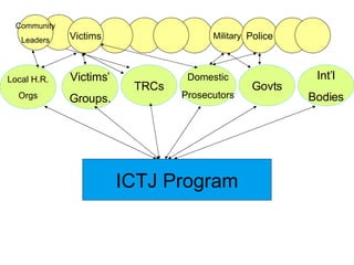 Military Police Local H.R. Orgs Victims’ Groups. TRCs Domestic Prosecutors Govts Int’l Bodies ICTJ Program Community Leaders Victims 