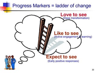 Progress Markers = ladder of change (Deep transformation) (Active engagement & learning) (Early positive responses) Love to see Like to see Expect to see 