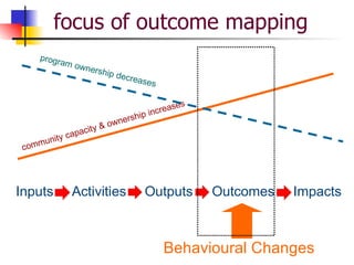 focus of outcome mapping Behavioural Changes community capacity & ownership  increases program ownership decreases 