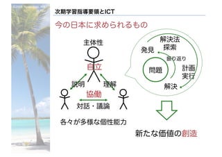 ©2016- Naoki	Kato,	IML
at	TGU
次期学習指導要領とICT
今の日本に求められるもの
新たな価値の創造
対話・議論
主体性
各々が多様な個性能力
自立
協働
説明 理解
問題
発見
解決法
探索
計画
実行
解決
振り返り
 