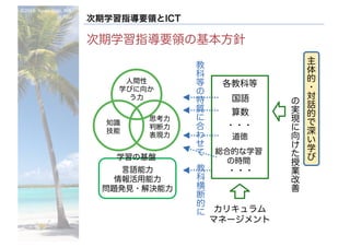 ©2016- Naoki	Kato,	IML
at	TGU
次期学習指導要領とICT
次期学習指導要領の基本方針
人間性
学びに向か
う力
思考力
判断力
表現力
知識
技能
主
体
的
・
対
話
的
で
深
い
学
び
の
実
現
に
向
け
た
授
業
改
善
カリキュラム
マネージメント
各教科等
国語
算数
・・・
道徳
総合的な学習
の時間
・・・
教
科
等
の
特
質
に
合
わ
せ
て
言語能力
情報活用能力
問題発見・解決能力
教
科
横
断
的
に
学習の基盤
 