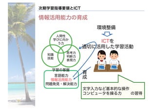 ©2016- Naoki	Kato,	IML
at	TGU
次期学習指導要領とICT
情報活用能力の育成
人間性
学びに向か
う力
思考力
判断力
表現力
知識
技能
言語能力
情報活用能力
問題発見・解決能力
学習の基盤
環境整備
ICTを
適切に活用した学習活動
育
成
文字入力など基本的な操作
コンピュータを操る力 の習得
 