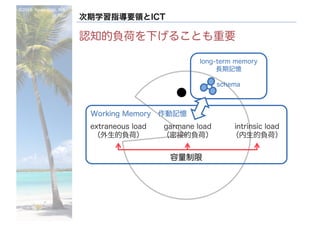 ©2016- Naoki	Kato,	IML
at	TGU
次期学習指導要領とICT
認知的負荷を下げることも重要
intrinsic load
（内生的負荷）
extraneous load
（外生的負荷）
garmane load
（密接的負荷）
Working Memory 作動記憶
long-term memory
長期記憶
容量制限
schema
 