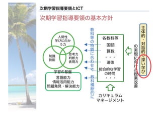 ©2016- Naoki	Kato,	IML
at	TGU
次期学習指導要領とICT
次期学習指導要領の基本方針
人間性
学びに向か
う力
思考力
判断力
表現力
知識
技能
主
体
的
・
対
話
的
で
深
い
学
び
の
実
現
に
向
け
た
授
業
改
善
カリキュラム
マネージメント
各教科等
国語
算数
・・・
道徳
総合的な学習
の時間
・・・
教
科
等
の
特
質
に
合
わ
せ
て
言語能力
情報活用能力
問題発見・解決能力
教
科
横
断
的
に
学習の基盤
 