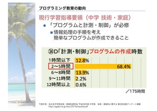 ©2016- Naoki	Kato,	IML
at	TGU
プログラミング教育の動向
現行学習指導要領（中学 技術・家庭）
l 「プログラムと計測・制御」が必修
n 情報処理の手順を考え
簡単なプログラムが作成できること
下図引用：全日本中学校技術・家庭科研究会 平成26年度 中学校 技術・家庭科に関する 第2回全国アンケート調査
http://ajgika.ne.jp/doc/2015enquete.pdf
／175時間
 
