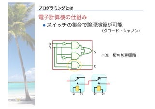 ©2016- Naoki	Kato,	IML
at	TGU
プログラミングとは
電子計算機の仕組み
l スイッチの集合で論理演算が可能
（クロード・シャノン）
X
Y
S
C
X1 Y1 X2 Y2
二進一桁の加算回路
 