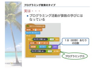 ©2016- Naoki	Kato,	IML
at	TGU
プログラミング教育のタイプ
実は・・・
l プログラミング活動が算数の学びには
なっている
プログラミング力
１分（60秒）あたり
の回数
 