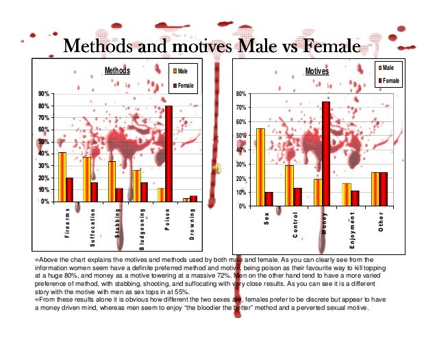 what percentage of serial killers are men what percentage of serial killers are men