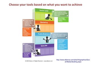 Choose your tools based on what you want to achieve




                                 http://www.elliance.com/aha/infographics/Soci
                                            al-Media-Building.aspx
 