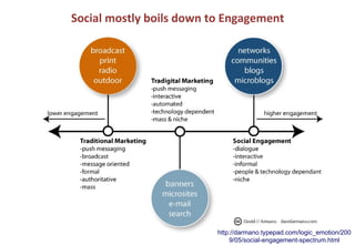 Social mostly boils down to Engagement




                          http://darmano.typepad.com/logic_emotion/200
                              9/05/social-engagement-spectrum.html
 