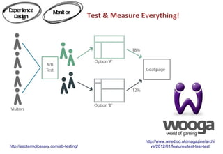 Exper ience             Monit or
  Design                                 Test & Measure Everything!




                                                         http://www.wired.co.uk/magazine/archi
http://seotermglossary.com/ab-testing/                      ve/2012/01/features/test-test-test
 