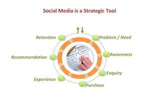 Social Media is a Strategic Tool



         Retention                  Problem / Need


                                          Awareness
Recommendation


                                         Enquiry
        Experience
                              Purchase
 