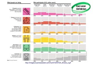 Cust om   er
                                                             Def init ion




http://images.businessweek.com/mz/07/24/0724_6insiid_a.gif
 