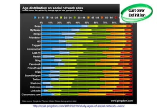 Cust om   er
                                                                          Def init ion




http://royal.pingdom.com/2010/02/16/study-ages-of-social-network-users/
 