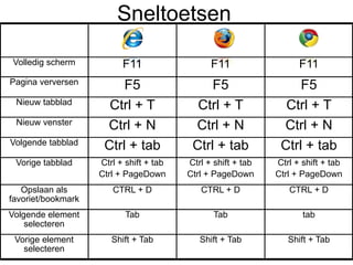 Sneltoetsen

Volledig scherm           F11                  F11                  F11
Pagina verversen         F5                   F5                   F5
 Nieuw tabblad        Ctrl + T             Ctrl + T             Ctrl + T
 Nieuw venster       Ctrl + N             Ctrl + N             Ctrl + N
Volgende tabblad     Ctrl + tab           Ctrl + tab           Ctrl + tab
 Vorige tabblad     Ctrl + shift + tab   Ctrl + shift + tab   Ctrl + shift + tab
                    Ctrl + PageDown      Ctrl + PageDown      Ctrl + PageDown
   Opslaan als         CTRL + D             CTRL + D             CTRL + D
favoriet/bookmark
Volgende element           Tab                  Tab                  tab
    selecteren
 Vorige element        Shift + Tab          Shift + Tab          Shift + Tab
   selecteren
 