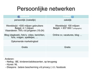 Persoonlijke netwerken
                acebook                                    Linked
          persoonlijk (/zakelijk)                           zakelijk

 Wereldwijd: +500 miljoen gebruikers             Wereldwijd: 100 miljoen
        België: 4,1 miljoen                     België: + 837 000 ! (infographic)
Vlaanderen: 78% v/d jongeren (15-24)
Blog (dagboek), foto’s, video, berichten,       Online cv, vacatures, blog …
       fora, vragen, spelletjes, …
      Opkomende marketingtool

                 Gratis                                     Gratis




Anderen:
- Netlog : BE, kinderen/adolescenten, op terugweg
- Hyves: NL
- Diaspora : betere bescherming v/d privacy ( i.t.t. facebook
 