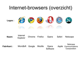 Internet-browsers (overzicht)

    Logos :




              Internet
    Naam:                 Chrome   Firefox    Opera     Safari   Netscape
              Explorer


                                                                Netscape
Fabrikant :   Micro$oft   Google   Mozilla    Opera     Apple Communications
                                             Software          Coorporation
 