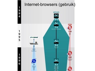Internet-browsers (gebruik)
 