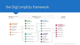 the DigCompEdu framework
European Framework for the Digital Competence of Educators, p. 16
 