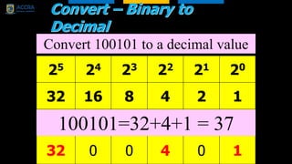 1
2
4
8
16
32
20
21
22
23
24
25
1
2
4
8
16
32
20
21
22
23
24
25
Convert – Binary to
Decimal
25 24 23 22 21 20
32 16 8 4 2 1
1 0 0 1 0 1
Convert 100101 to a decimal value
25 24 23 22 21 20
32 16 8 4 2 1
1 0 0 1 0 1
32 0 0 4 0 1
100101=32+4+1 = 37
 