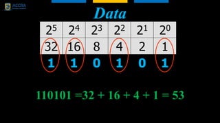 Data
25 24 23 22 21 20
32 16 8 4 2 1
1 1 0 1 0 1
110101 =32 + 16 + 4 + 1 = 53
 