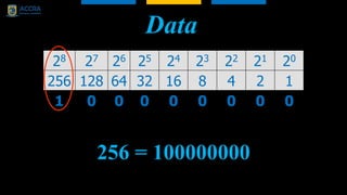 Data
256 = 100000000
28 27 26 25 24 23 22 21 20
256 128 64 32 16 8 4 2 1
1 0 0 0 0 0 0 0 0
 