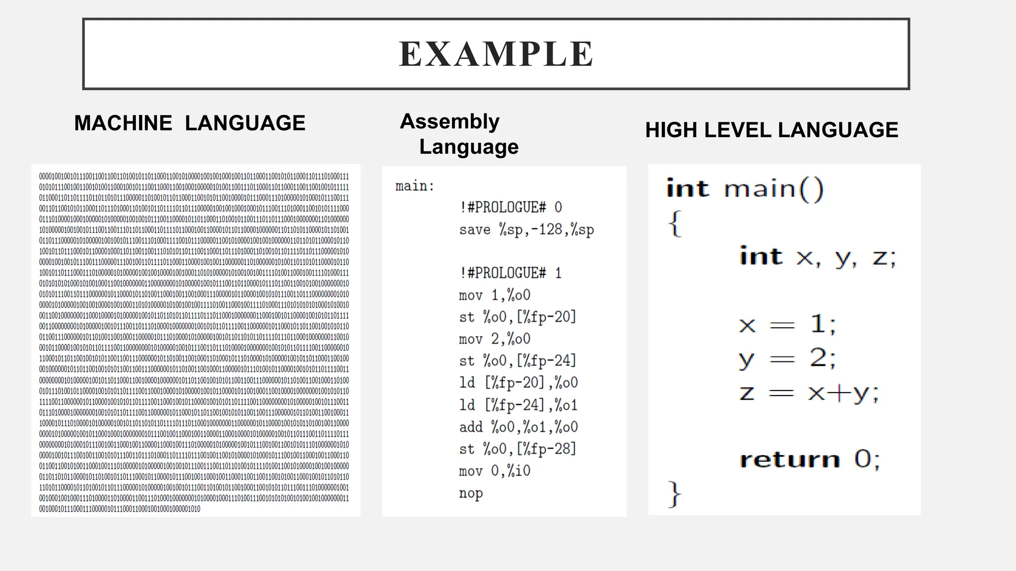 EXAMPLE
Assembly
Language
MACHINE LANGUAGE HIGH LEVEL LANGUAGE
 
