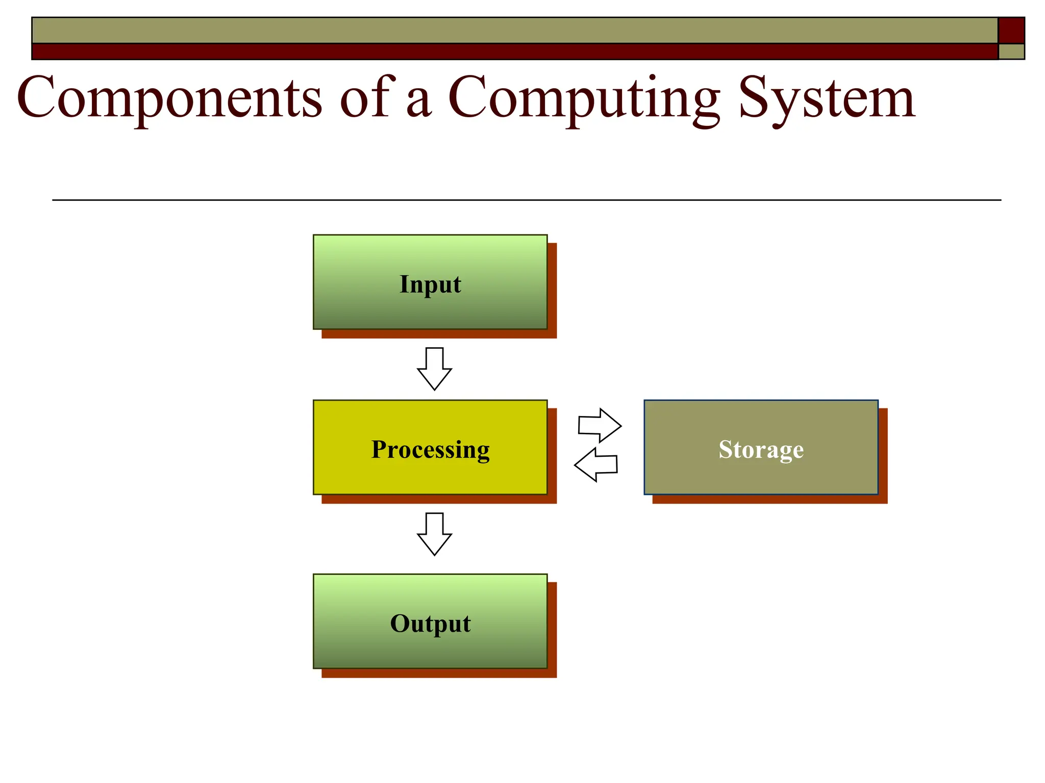 Input
Processing
Output
Storage
Components of a Computing System
 