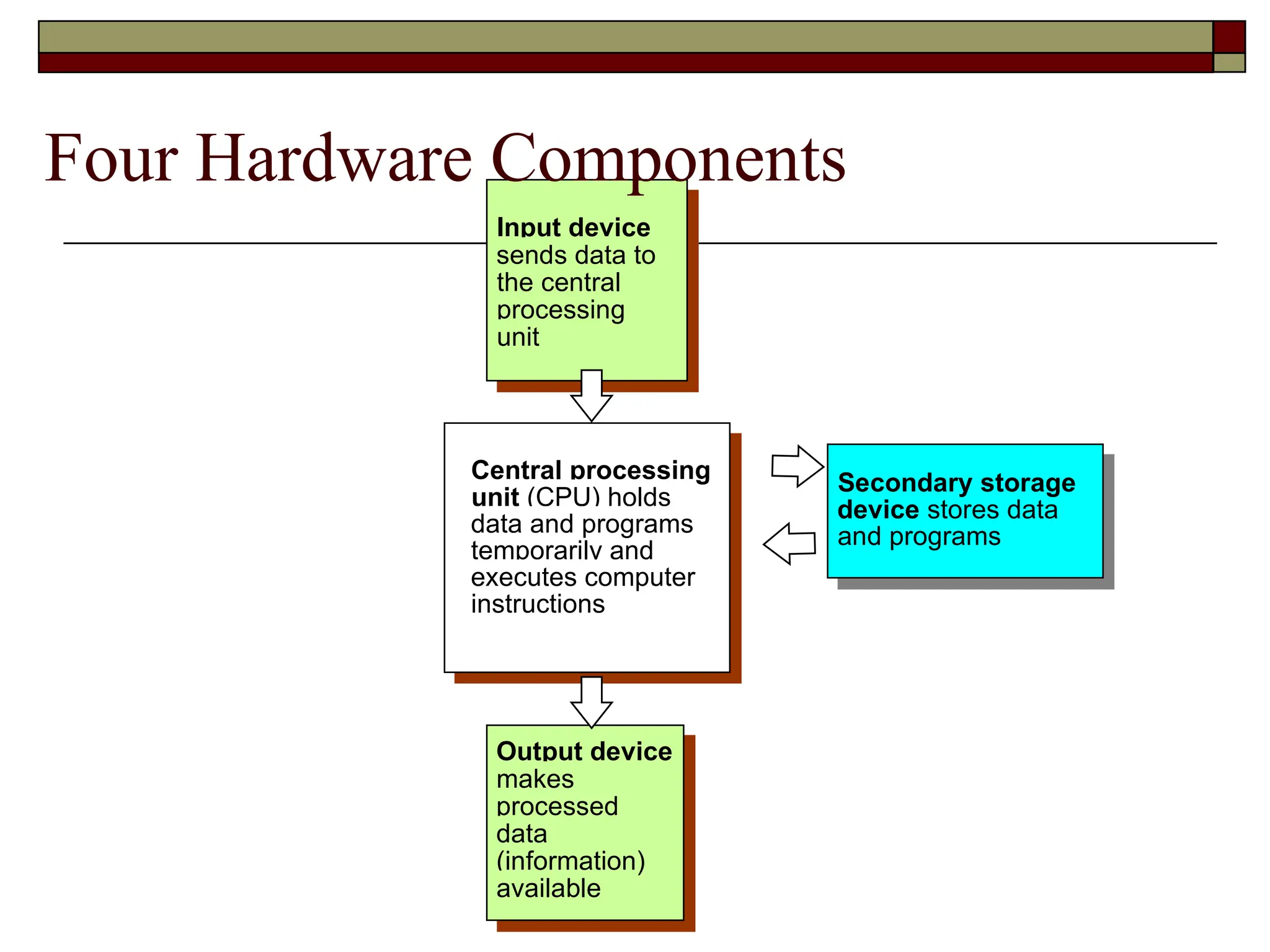 Central processing
unit (CPU) holds
instructions
temporarily and
data and programs
executes computer
Input device
sends data to
the central
processing
unit
Output device
makes
processed
(information)
available
data
Secondary storage
device stores data
and programs
Four Hardware Components
 