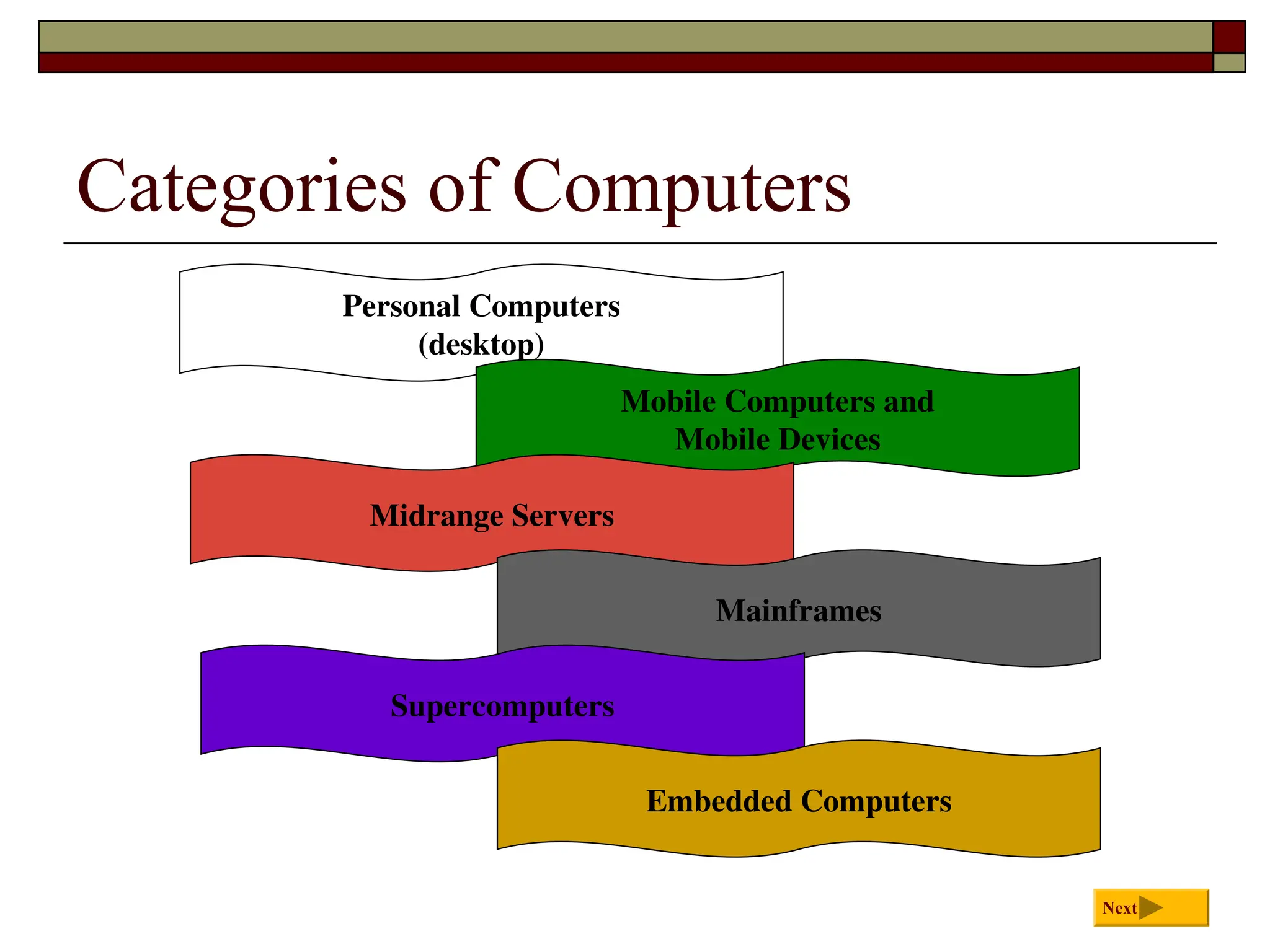 Categories of Computers
Next
Personal Computers
(desktop)
Mobile Computers and
Mobile Devices
Midrange Servers
Mainframes
Supercomputers
Embedded Computers
 