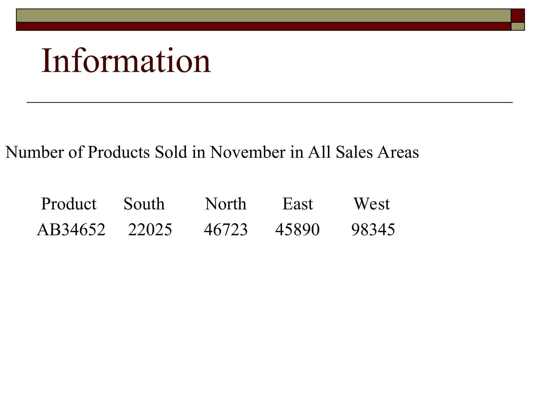 Information
Number of Products Sold in November in All Sales Areas
Product South North East West
AB34652 22025 46723 45890 98345
 
