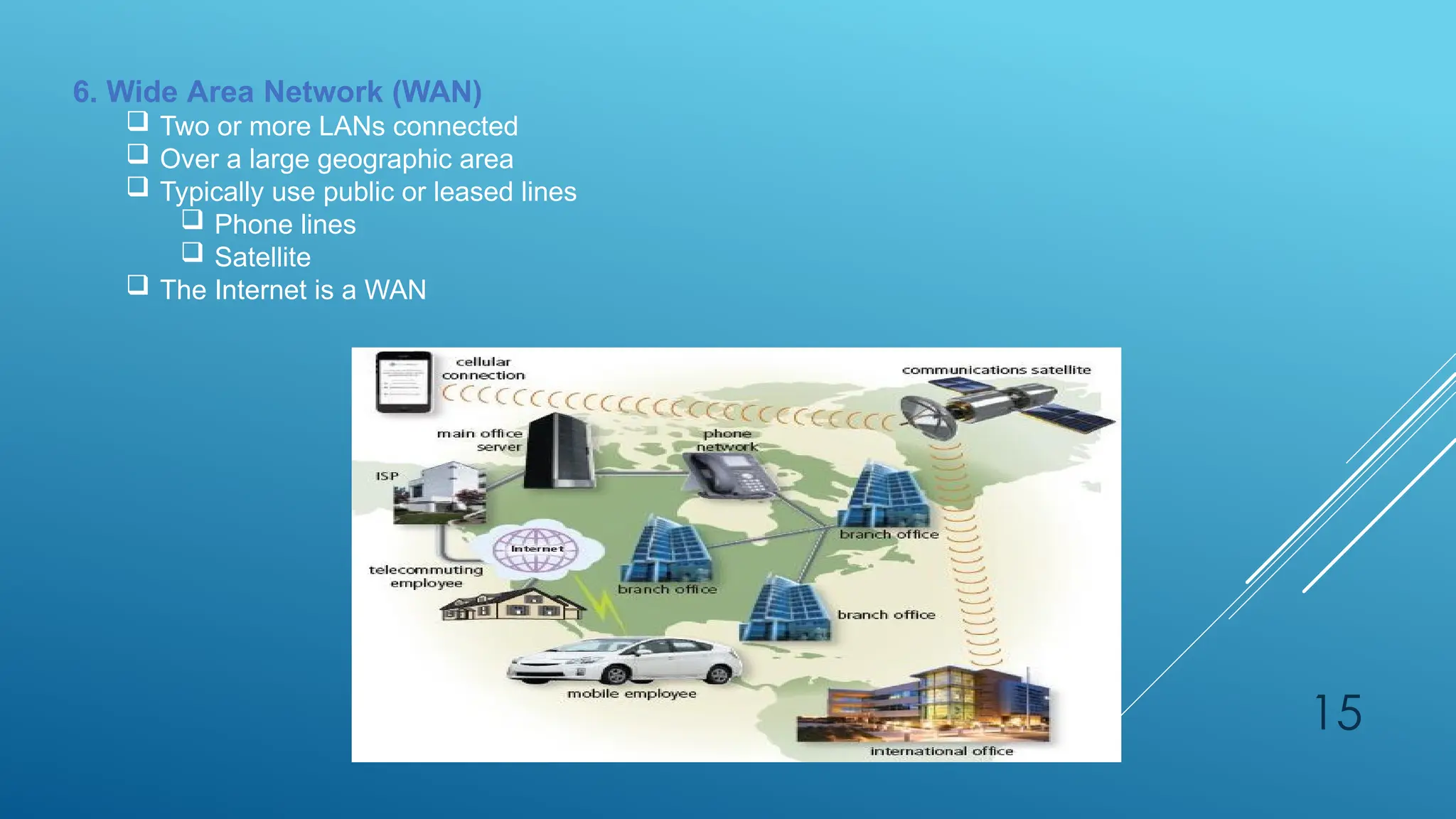15
6. Wide Area Network (WAN)
 Two or more LANs connected
 Over a large geographic area
 Typically use public or leased lines
 Phone lines
 Satellite
 The Internet is a WAN
 