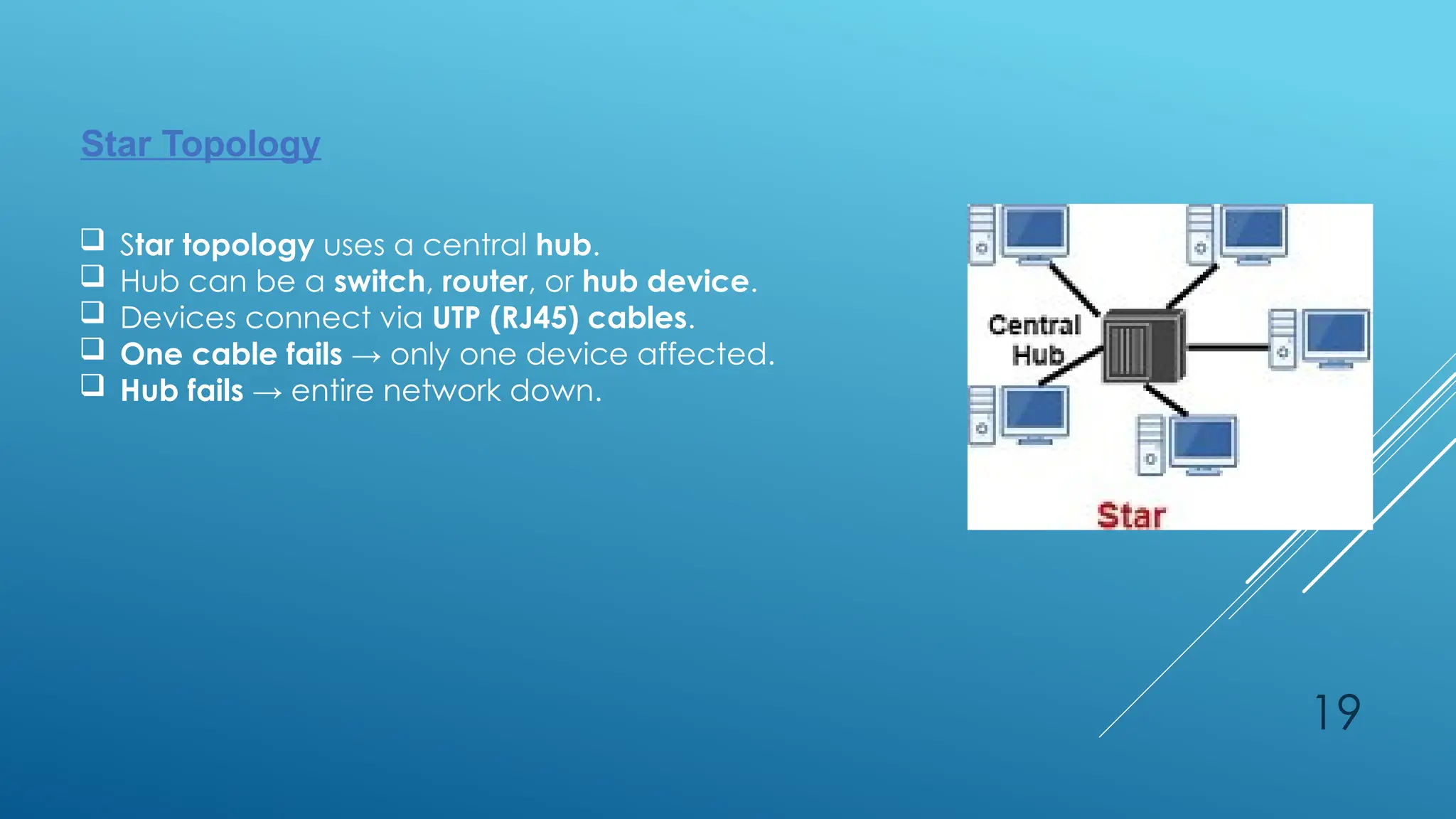 19
Star Topology
 Star topology uses a central hub.
 Hub can be a switch, router, or hub device.
 Devices connect via UTP (RJ45) cables.
 One cable fails → only one device affected.
 Hub fails → entire network down.
 