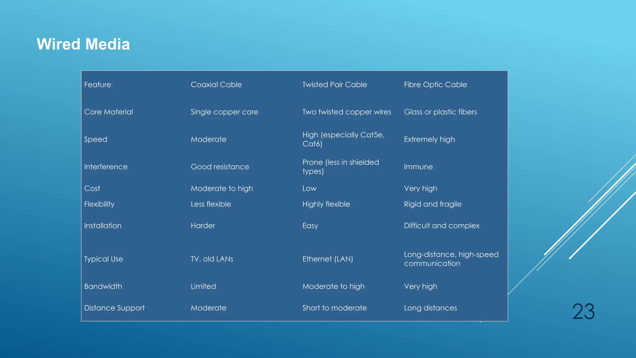 23
Wired Media
Feature Coaxial Cable Twisted Pair Cable Fibre Optic Cable
Core Material Single copper core Two twisted copper wires Glass or plastic fibers
Speed Moderate
High (especially Cat5e,
Cat6)
Extremely high
Interference Good resistance
Prone (less in shielded
types)
Immune
Cost Moderate to high Low Very high
Flexibility Less flexible Highly flexible Rigid and fragile
Installation Harder Easy Difficult and complex
Typical Use TV, old LANs Ethernet (LAN)
Long-distance, high-speed
communication
Bandwidth Limited Moderate to high Very high
Distance Support Moderate Short to moderate Long distances
 