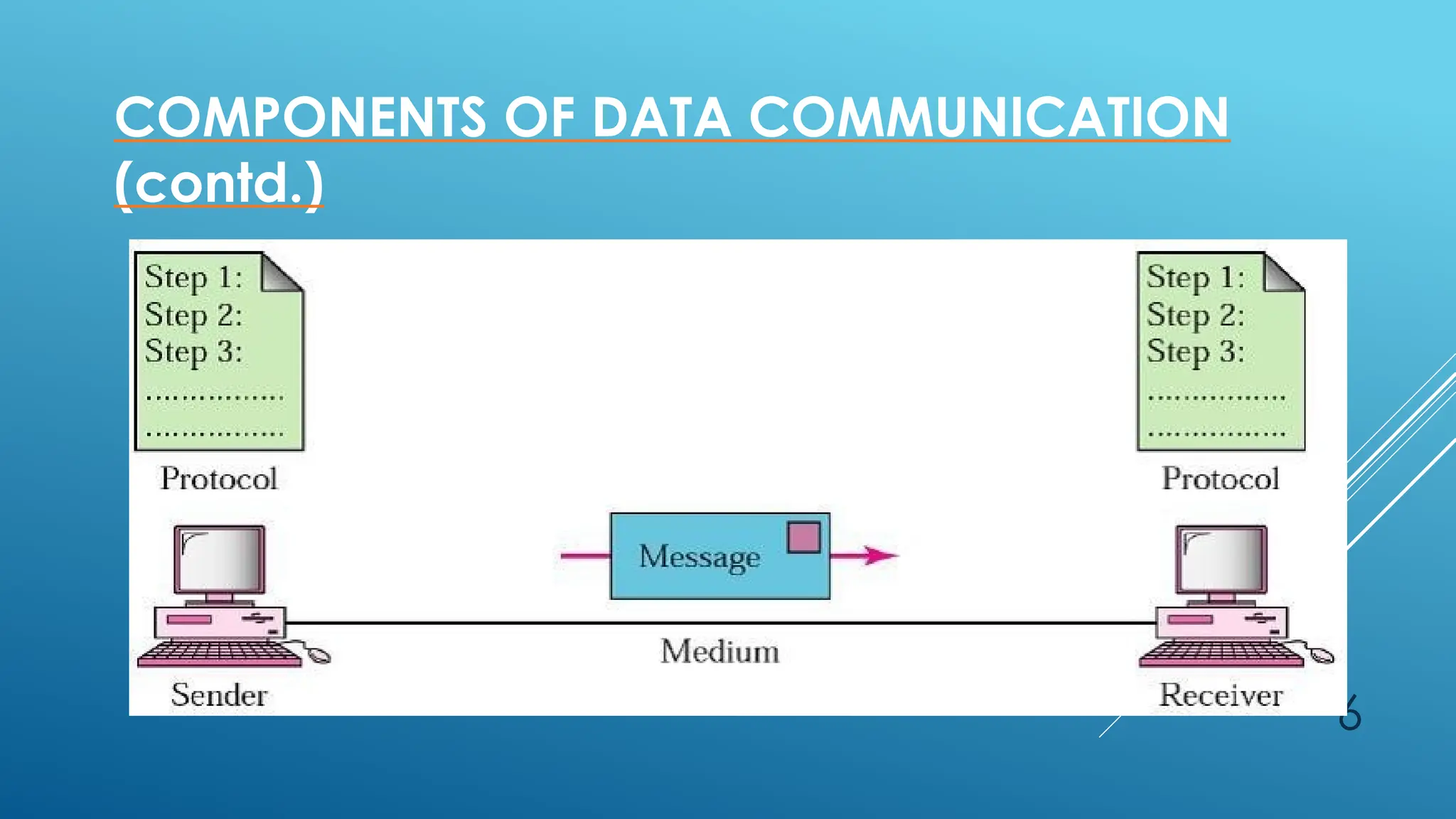 6
COMPONENTS OF DATA COMMUNICATION
COMPONENTS OF DATA COMMUNICATION
(contd.)
 
