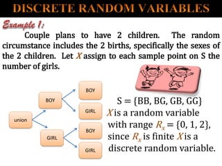 union
GIRL
BOY
GIRL
BOY
BOY
GIRL
Couple plans to have 2 children. The random
circumstance includes the 2 births, specifically the sexes of
the 2 children. Let X assign to each sample point on S the
number of girls.
S = {BB, BG, GB, GG}
X is a random variable
with range Rx = {0, 1, 2},
since Rx is finite X is a
discrete random variable.
 
