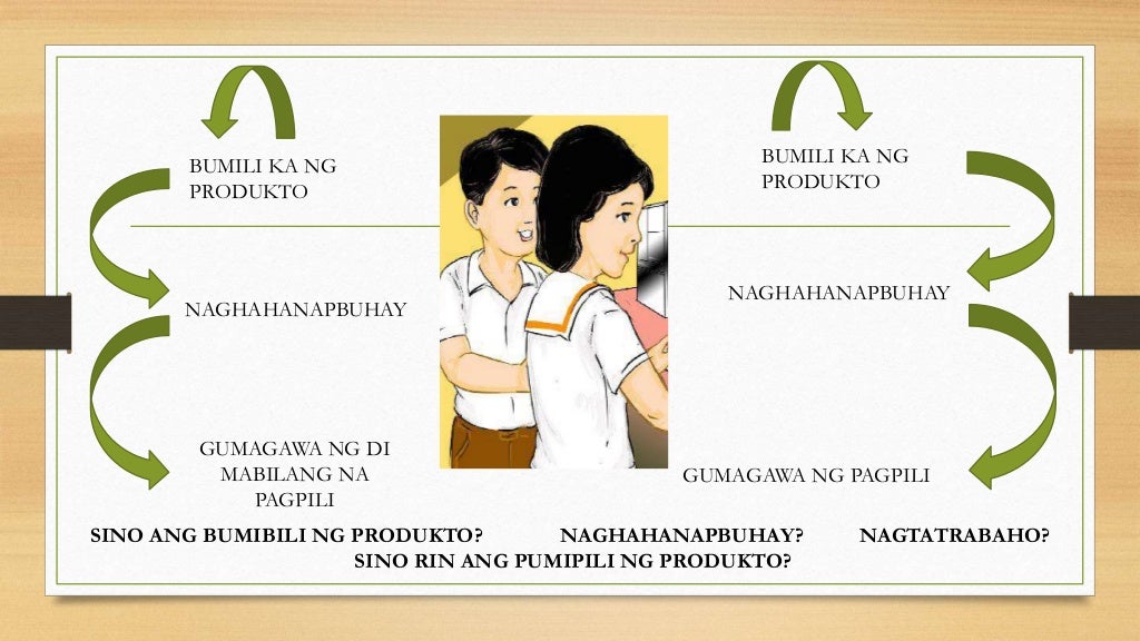 Ict lesson epp 4 aralin 6 kahalagahan ng entrepreneurship