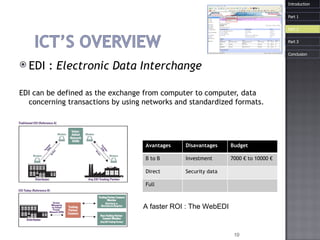 EDI :  Electronic Data Interchange EDI can be defined as the exchange from computer to computer, data concerning transactions by using networks and standardized formats. Introduction A faster ROI : The WebEDI Part 1 Part 3 Part 2 Conclusion Avantages Disavantages Budget B to B Investment 7000 € to 10000 € Direct Security data Full 