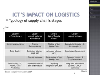 Typology of supply chain's stages Maturity Goal Introduction Source  : Adapted from: Lavastre, 2007 Level 0 « Prehistory » Level 1 Age of logistics excellence Level 3 Age of Supply Chain Level 4 Age of e-chain Action targeted area Process Re-engineering Piloting of the Supply Chain Extended enterprise « E-technologies » Total  Quality Dedicated  Solution : WMS, MES Advanced pilotage (APS) Knowledge Management Plan performance Construction of the Supply Chain Customer connect & Supplier connect Productivity , 5S, Hoshin, Lean Production Implementation  of ERP and modules Deploying integrated ERP, EDI Integrated   Information   Systems , CRM, e-commerce Part 1 Part 3 Part 2 Conclusion 