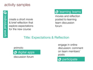 activity samples
                                                        learning teams
                                                     movies and reﬂection
individual work



                  create a short movie               posted to learning
                  & brief reﬂection that             team discussion
                  explore expectations               forum
                  for the new course


                                Title: Expectations & Reﬂection

                                                       engage in online
                      animoto                          discussion: comment
                          digital apps                 on team members’
                                                       posts
                      discussion forum
                                                          participate
 