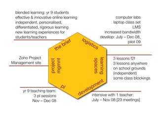 blended learning: yr 9 students
  effective & innovative online learning                             computer labs
  independent, personalised,                                       laptop class set
  differentiated, rigorous learning                                            LMS
  new learning experiences for                                increased bandwidth
  students/teachers                                         develop: July – Dec 08,
                                               log
                                 br ief           ist
                                                     ics
                                                                            pilot 09
                          th   e

   Zoho Project                                                     3 lessons f2f




                                                        learning
                                                         spaces
                       mgmnt
                       project

Management site                                                     3 lessons anywhere
                                                                    on school grounds
                                                                    (independent)
                                                                    some class blockings
                                                           e nt
                               pl                    pm
                                                  lo
      yr 9 teaching team:
                                            e ve
             3 pl sessions                 d            intensive with 1 teacher:
            Nov – Dec 08                                July – Nov 08 [23 meetings]
 