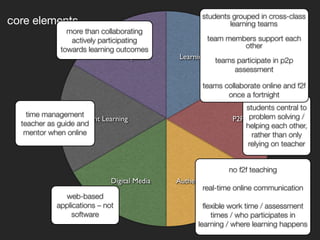 students grouped in cross-class
core elements                                                learning teams
               more than collaborating
                actively participating                 team members support each
                                                                  other
             towards learning outcomes
                              Participation   Learning Teams
                                                          teams participate in p2p
                                                               assessment

                                                     teams collaborate online and f2f
                                                            once a fortnight
                                                                  students central to
    time management
              Independent Learning                            P2P problem solving /
  teacher as guide and                                           helping each other,
   mentor when online                                               rather than only
                                                                  relying on teacher


                                                             no f2f teaching
                             Digital Media    Authentic Online
                                                      real-time online communication
              web-based
            applications – not                        ﬂexible work time / assessment
                 software                               times / who participates in
                                                    learning / where learning happens
 