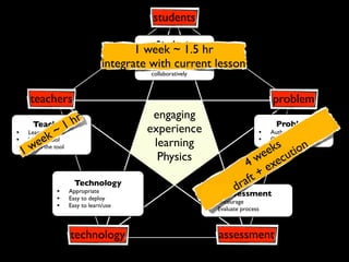 students

                                       Students
                                    1• week ~ 1.5 hr
                                        Learn the tool
                                     • Use the tool
                             integrate with current lesson
                                     • Solve the problem
                                      collaboratively



    teachers                                                                   problem
                                       engaging
    Teachers     1 hr                                                           Problem
             ~
• Learn the tool                      experience                           •   Authentic
• Use thek
       e tool                                                              •
   we                                  learning                                Open-ended
• Teach the tool                                                            ks tion
 1                                      Physics                           ee cu
                                                                         w e
                                                                      4 ex
                                                                     af t+
            •
                  Technology
                Appropriate                                       dr
                                                             Assessment
            •   Easy to deploy
                                                        •   Encourage
            •   Easy to learn/use
                                                        •   Evaluate process



                 technology                                 assessment
 