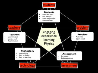 students

                                              Students
                                         •   Learn the tool
                                         •   Use the tool
                                         •   Solve the problem
                                             collaboratively



    teachers                                                                            problem
                                              engaging
     Teachers                                                                            Problem
•   Learn the tool                           experience                             •   Authentic
•                                                                                   •
•
    Use the tool
    Teach the tool                            learning                                  Open-ended


                                               Physics

                       Technology
               •     Appropriate                                      Assessment
               •     Easy to deploy
                                                                 •   Encourage
               •     Easy to learn/use
                                                                 •   Evaluate process



                     technology                                      assessment
 