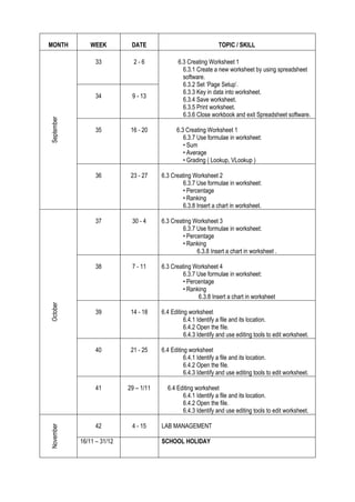 MONTH           WEEK         DATE                                TOPIC / SKILL

                  33          2-6              6.3 Creating Worksheet 1
                                                 6.3.1 Create a new worksheet by using spreadsheet
                                                 software.
                                                 6.3.2 Set ‘Page Setup’.
                                                 6.3.3 Key in data into worksheet.
                  34         9 - 13
                                                 6.3.4 Save worksheet.
                                                 6.3.5 Print worksheet.
                                                 6.3.6 Close workbook and exit Spreadsheet software.
September




                  35         16 - 20          6.3 Creating Worksheet 1
                                                 6.3.7 Use formulae in worksheet:
                                                 • Sum
                                                 • Average
                                                 • Grading ( Lookup, VLookup )

                  36         23 - 27    6.3 Creating Worksheet 2
                                                 6.3.7 Use formulae in worksheet:
                                                 • Percentage
                                                 • Ranking
                                                 6.3.8 Insert a chart in worksheet.

                  37         30 - 4     6.3 Creating Worksheet 3
                                                 6.3.7 Use formulae in worksheet:
                                                 • Percentage
                                                 • Ranking
                                                       6.3.8 Insert a chart in worksheet .

                  38         7 - 11     6.3 Creating Worksheet 4
                                                 6.3.7 Use formulae in worksheet:
                                                 • Percentage
                                                 • Ranking
                                                       6.3.8 Insert a chart in worksheet
October




                  39         14 - 18    6.4 Editing worksheet
                                                  6.4.1 Identify a file and its location.
                                                  6.4.2 Open the file.
                                                  6.4.3 Identify and use editing tools to edit worksheet.

                  40         21 - 25    6.4 Editing worksheet
                                                  6.4.1 Identify a file and its location.
                                                  6.4.2 Open the file.
                                                  6.4.3 Identify and use editing tools to edit worksheet.

                  41        29 – 1/11     6.4 Editing worksheet
                                                6.4.1 Identify a file and its location.
                                                6.4.2 Open the file.
                                                6.4.3 Identify and use editing tools to edit worksheet.

                  42         4 - 15     LAB MANAGEMENT
November




            16/11 – 31/12               SCHOOL HOLIDAY
 