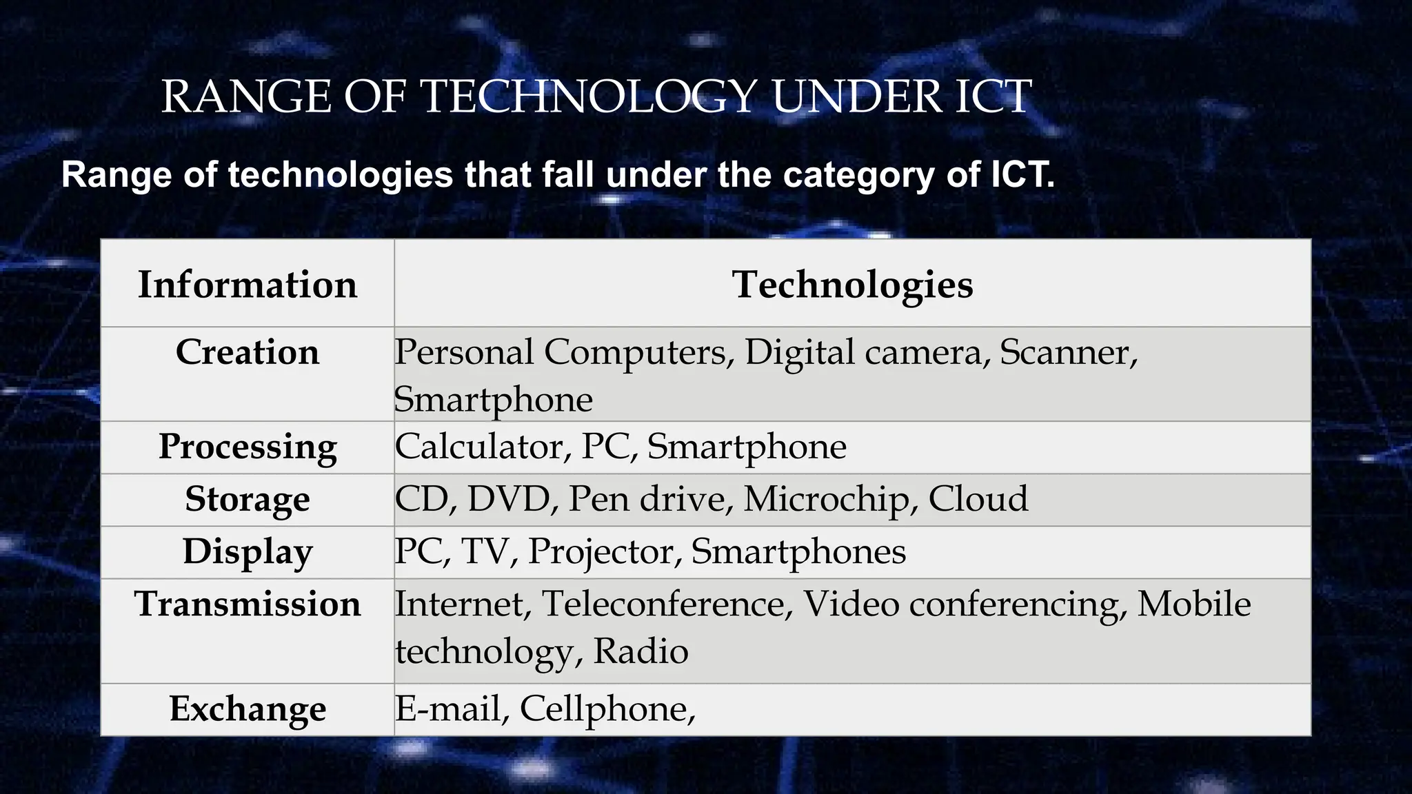 RANGE OF TECHNOLOGY UNDER ICT
Range of technologies that fall under the category of ICT.
Information Technologies
Creation Personal Computers, Digital camera, Scanner,
Smartphone
Processing Calculator, PC, Smartphone
Storage CD, DVD, Pen drive, Microchip, Cloud
Display PC, TV, Projector, Smartphones
Transmission Internet, Teleconference, Video conferencing, Mobile
technology, Radio
Exchange E-mail, Cellphone,
 