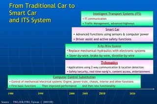 From Traditional Car to  Smart Car and ITS System 1980   1990   2000   2005   2010   2020 <ul><li>Computer Control Substit...