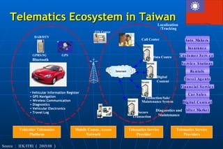 Telematics Ecosystem in Taiwan Vehicular Telematics Platform Mobile Comm. Access Network Telematics Service Provider Telem...