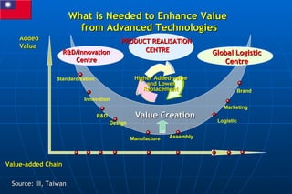 What is Needed to Enhance Value  from Advanced Technologies Higher Added-value and Lower Replacement PRODUCT REALISATION  ...